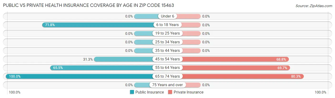 Public vs Private Health Insurance Coverage by Age in Zip Code 15463