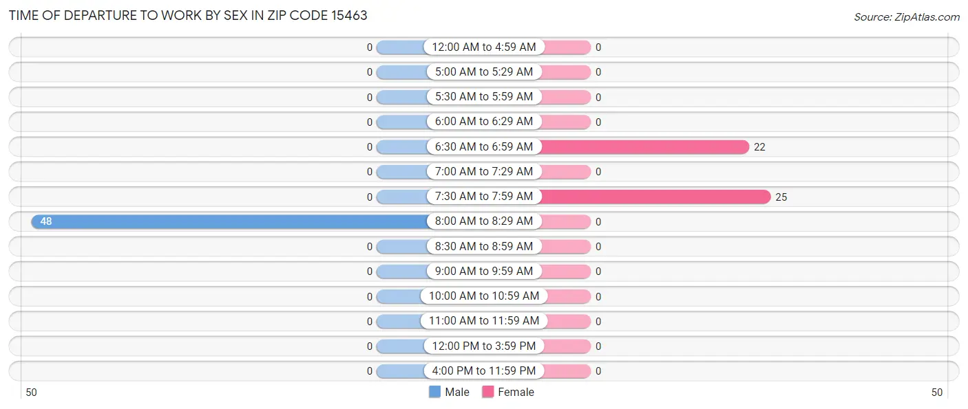 Time of Departure to Work by Sex in Zip Code 15463