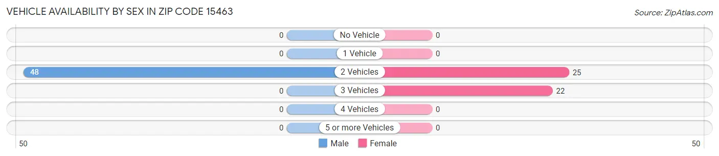 Vehicle Availability by Sex in Zip Code 15463