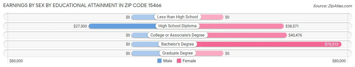 Earnings by Sex by Educational Attainment in Zip Code 15466
