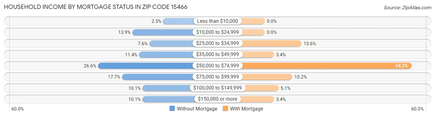 Household Income by Mortgage Status in Zip Code 15466