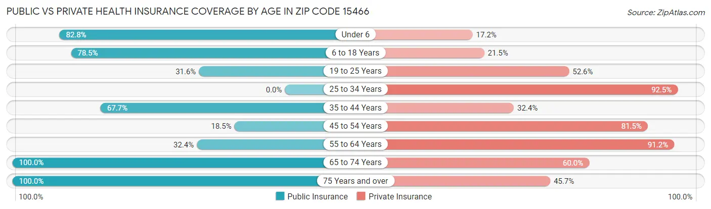 Public vs Private Health Insurance Coverage by Age in Zip Code 15466