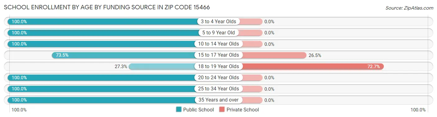 School Enrollment by Age by Funding Source in Zip Code 15466