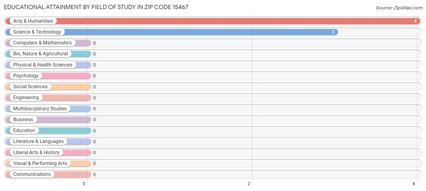 Educational Attainment by Field of Study in Zip Code 15467