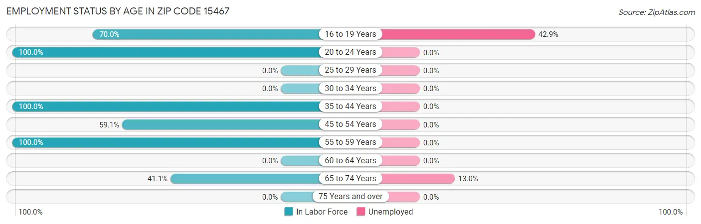 Employment Status by Age in Zip Code 15467