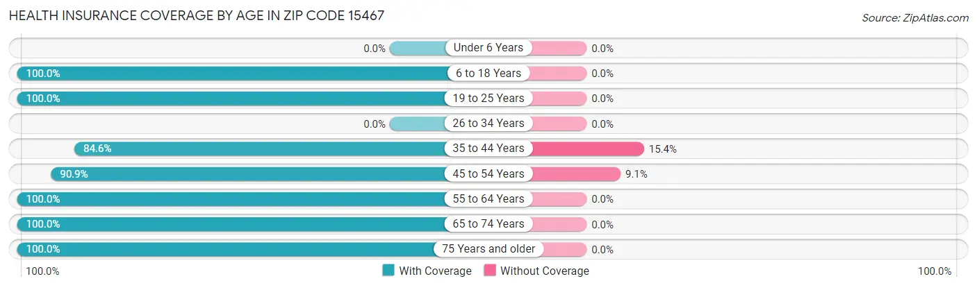 Health Insurance Coverage by Age in Zip Code 15467