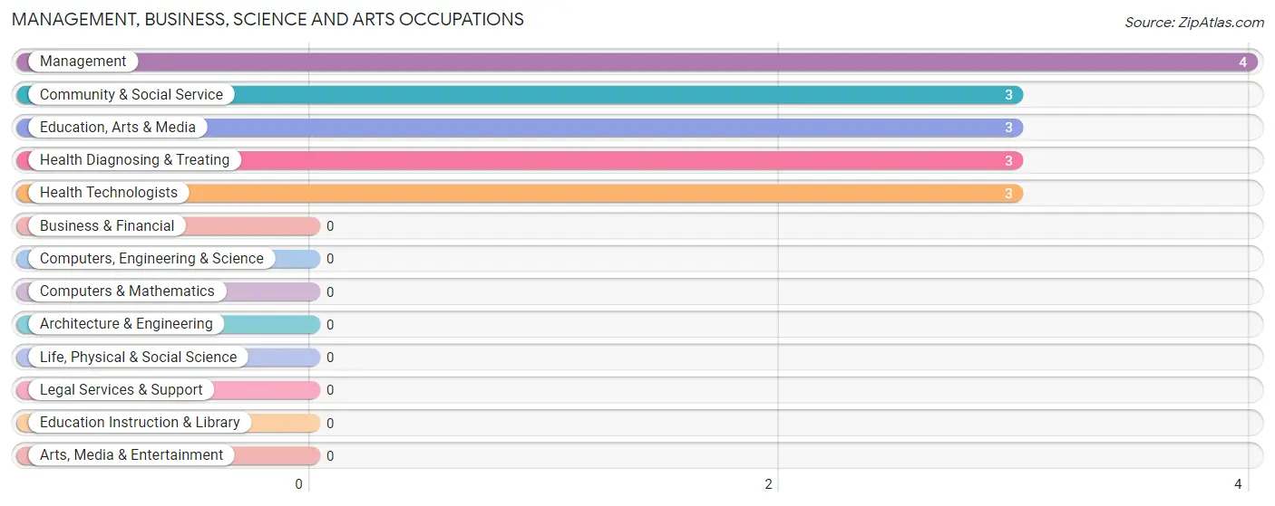 Management, Business, Science and Arts Occupations in Zip Code 15467