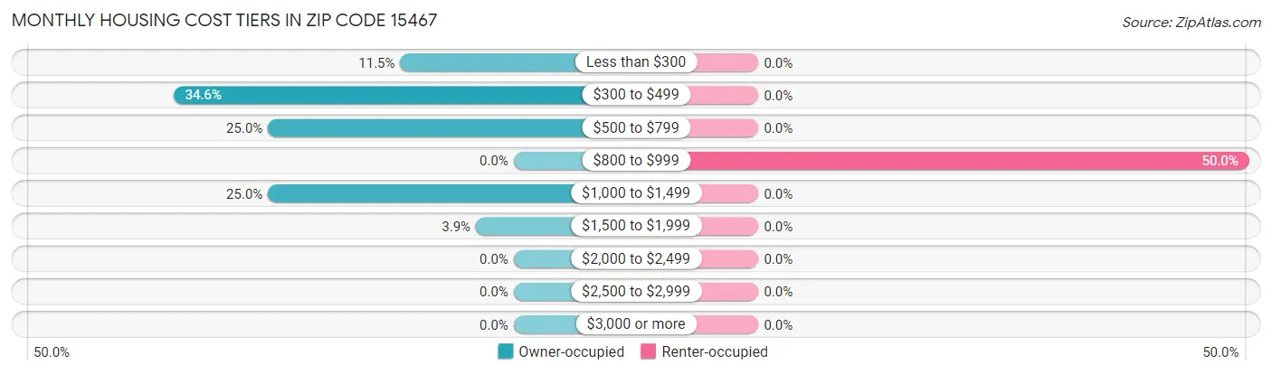 Monthly Housing Cost Tiers in Zip Code 15467