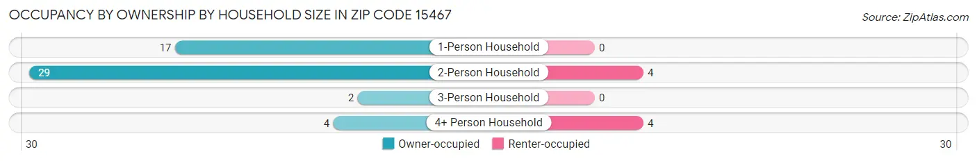 Occupancy by Ownership by Household Size in Zip Code 15467