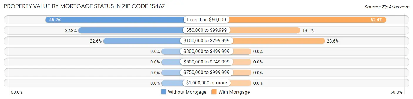 Property Value by Mortgage Status in Zip Code 15467