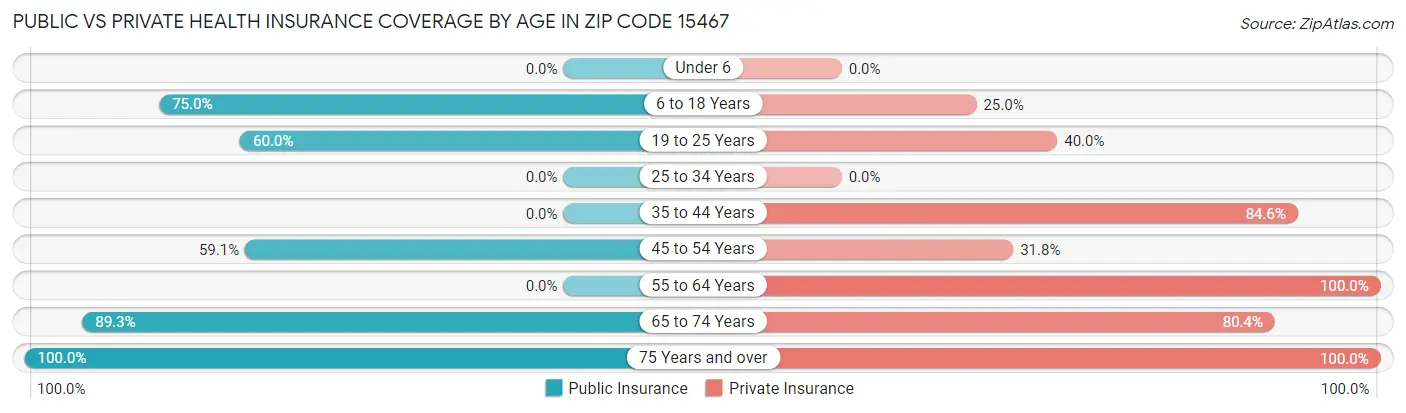 Public vs Private Health Insurance Coverage by Age in Zip Code 15467