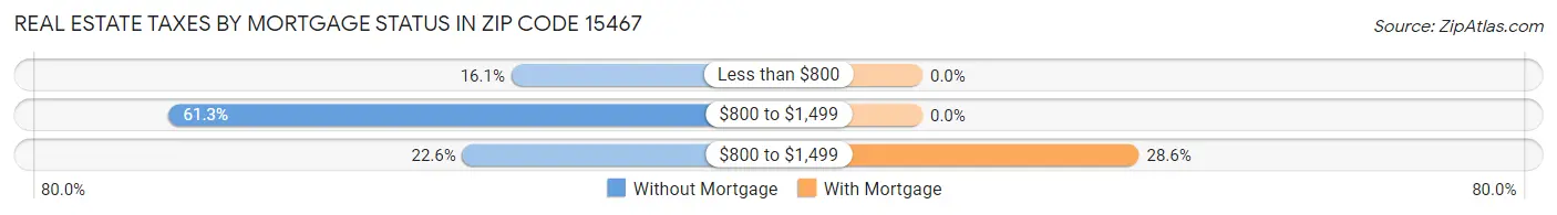 Real Estate Taxes by Mortgage Status in Zip Code 15467