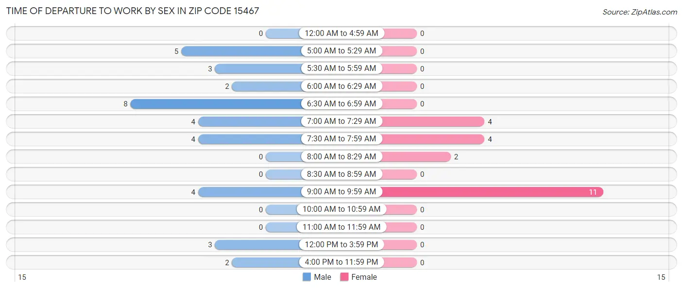 Time of Departure to Work by Sex in Zip Code 15467