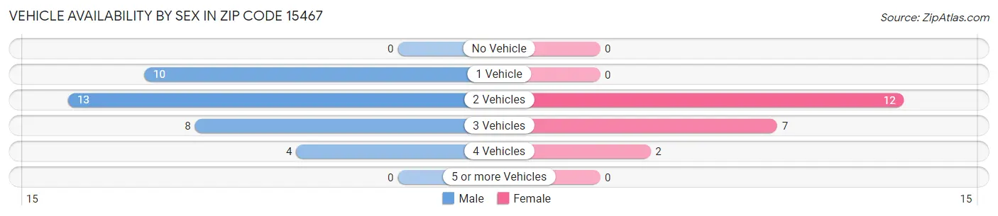 Vehicle Availability by Sex in Zip Code 15467