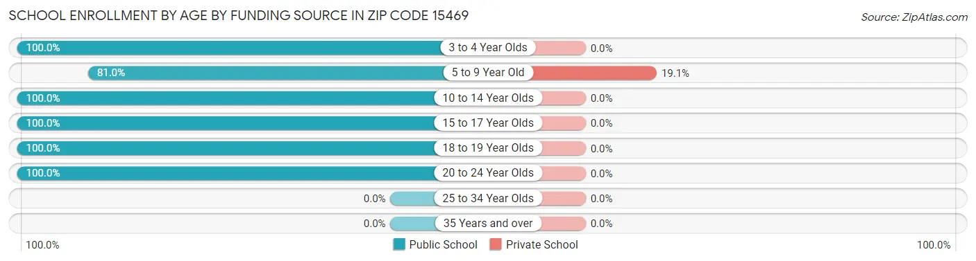 School Enrollment by Age by Funding Source in Zip Code 15469
