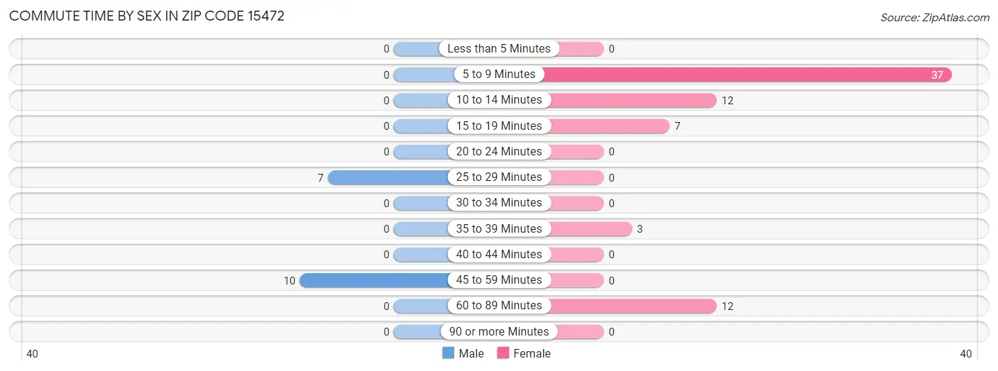 Commute Time by Sex in Zip Code 15472