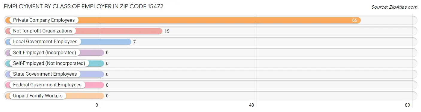 Employment by Class of Employer in Zip Code 15472