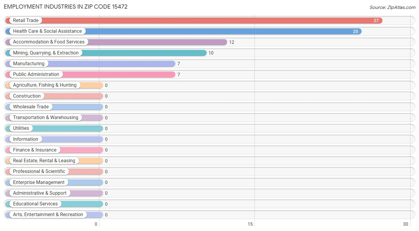 Employment Industries in Zip Code 15472