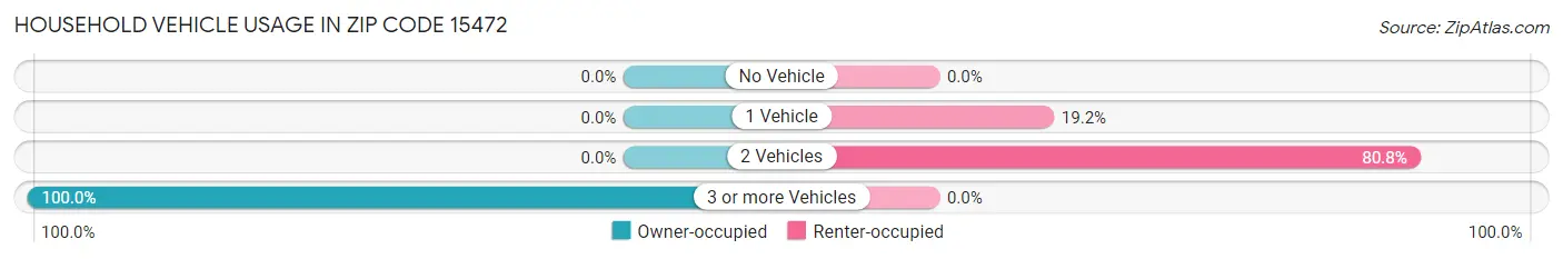 Household Vehicle Usage in Zip Code 15472