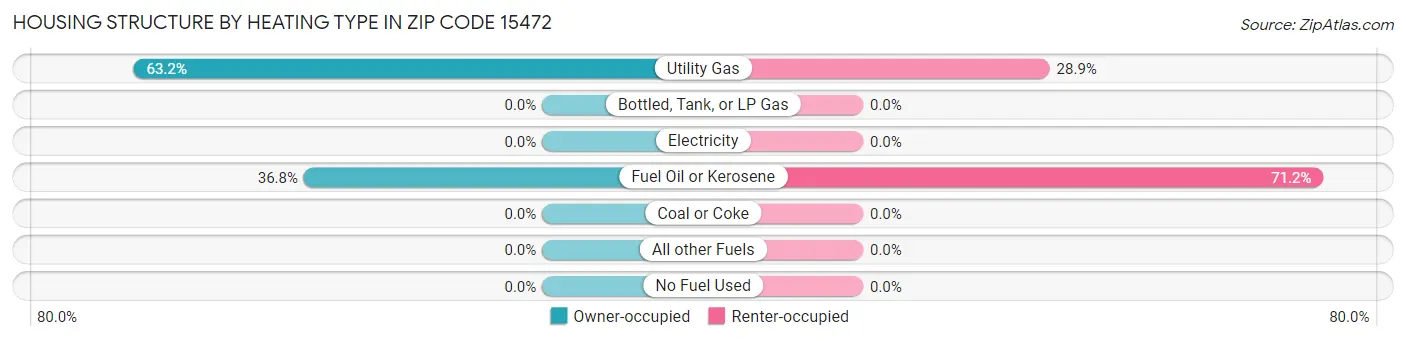 Housing Structure by Heating Type in Zip Code 15472