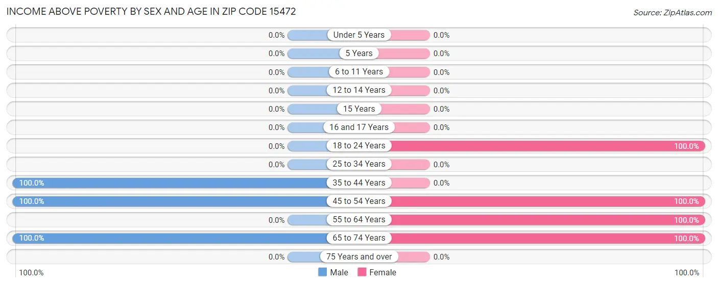 Income Above Poverty by Sex and Age in Zip Code 15472