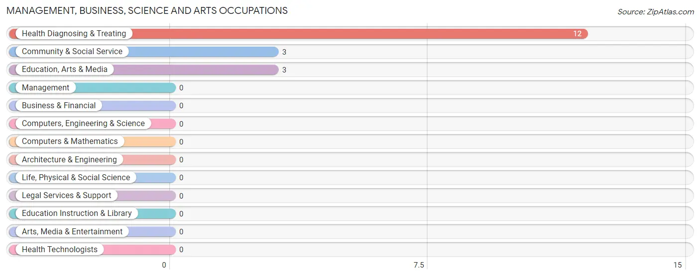 Management, Business, Science and Arts Occupations in Zip Code 15472