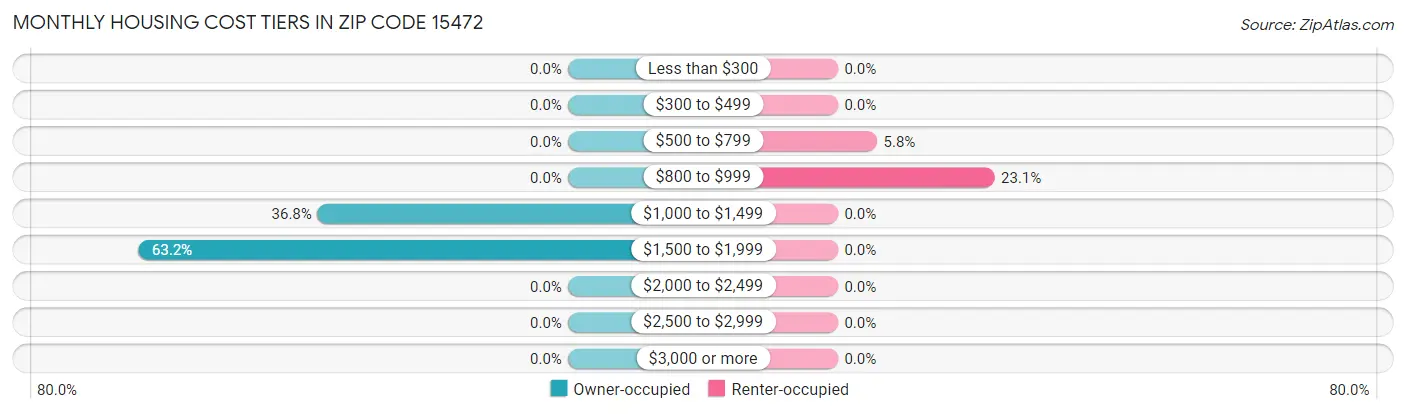 Monthly Housing Cost Tiers in Zip Code 15472