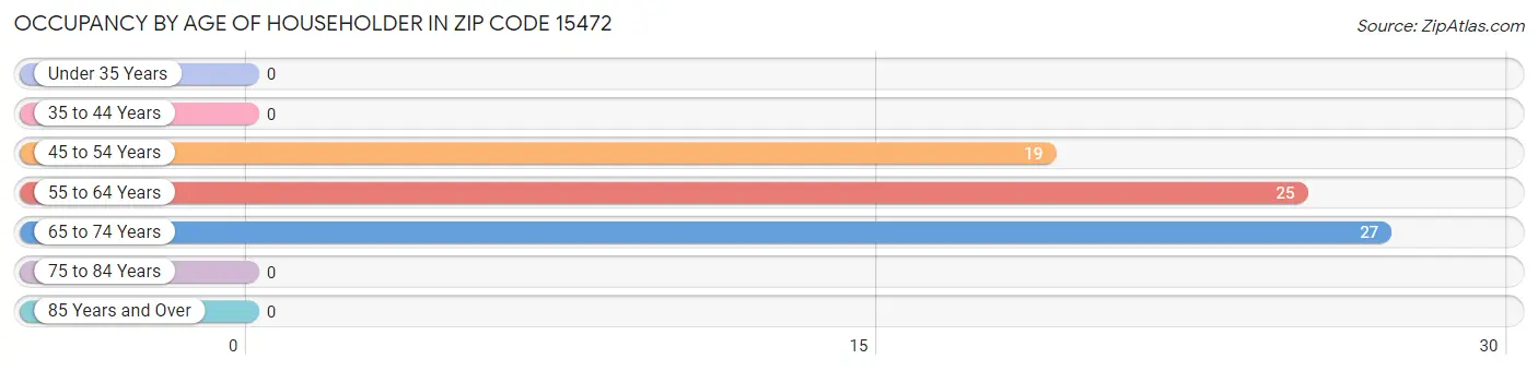 Occupancy by Age of Householder in Zip Code 15472