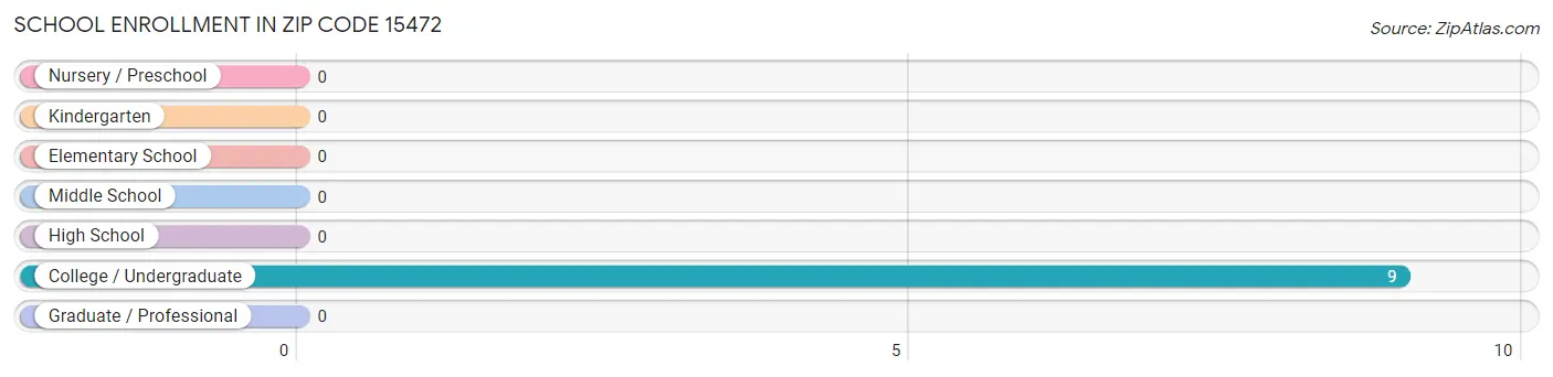 School Enrollment in Zip Code 15472