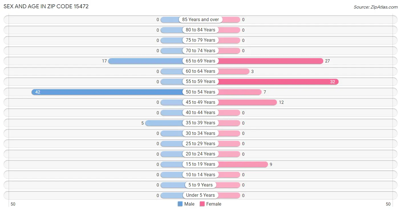 Sex and Age in Zip Code 15472