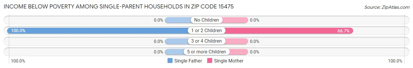 Income Below Poverty Among Single-Parent Households in Zip Code 15475