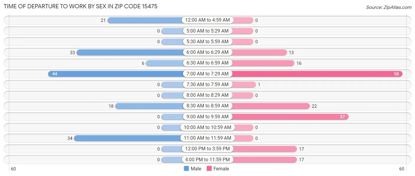 Time of Departure to Work by Sex in Zip Code 15475