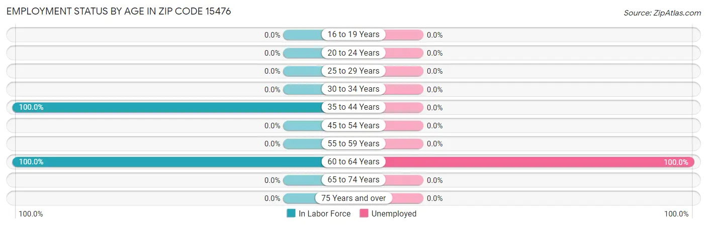 Employment Status by Age in Zip Code 15476