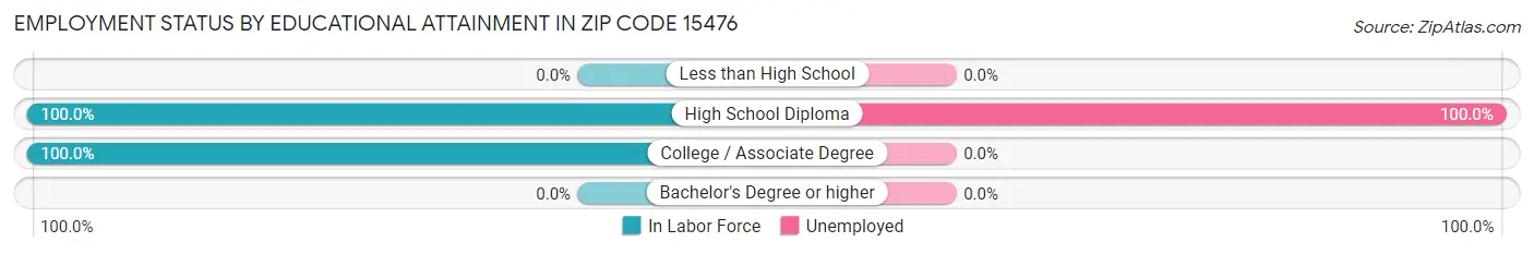 Employment Status by Educational Attainment in Zip Code 15476