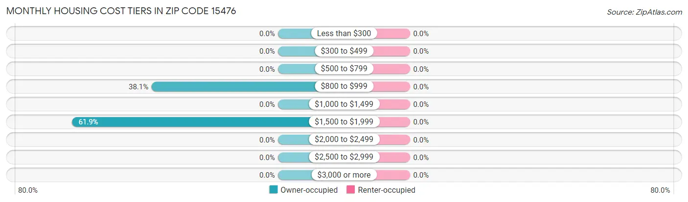 Monthly Housing Cost Tiers in Zip Code 15476