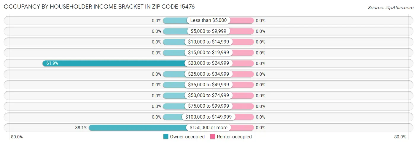 Occupancy by Householder Income Bracket in Zip Code 15476