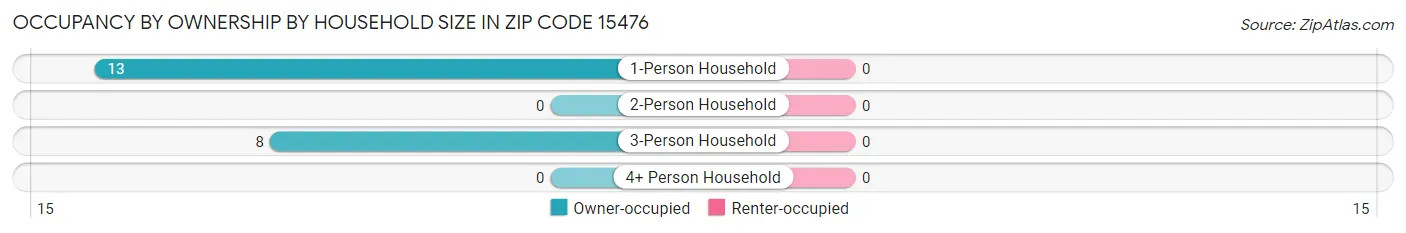 Occupancy by Ownership by Household Size in Zip Code 15476