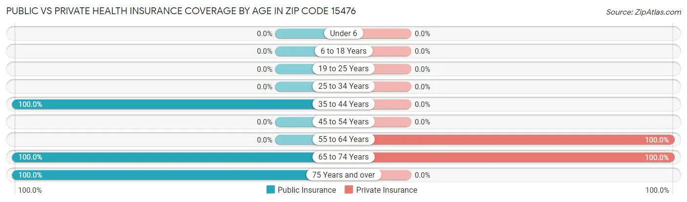 Public vs Private Health Insurance Coverage by Age in Zip Code 15476