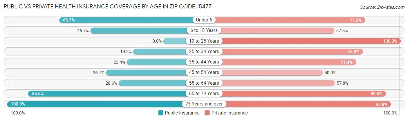 Public vs Private Health Insurance Coverage by Age in Zip Code 15477