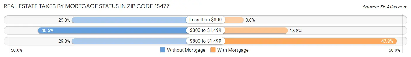 Real Estate Taxes by Mortgage Status in Zip Code 15477