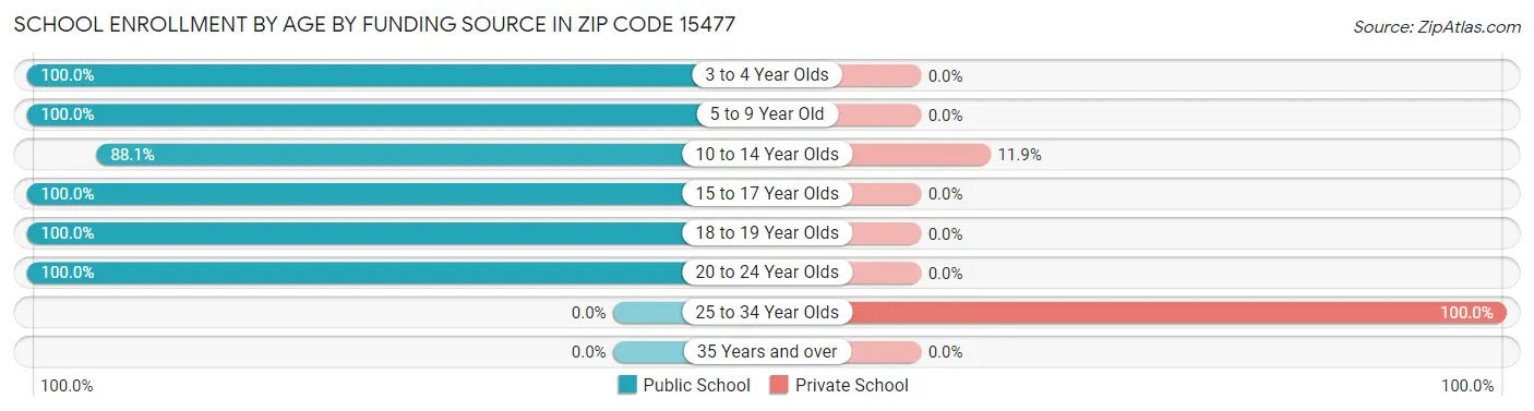 School Enrollment by Age by Funding Source in Zip Code 15477