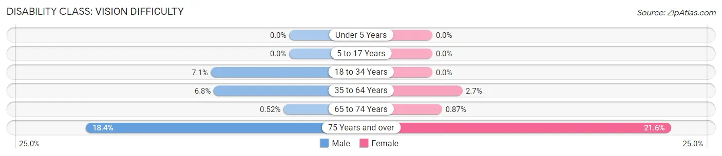 Disability in Zip Code 15478: <span>Vision Difficulty</span>