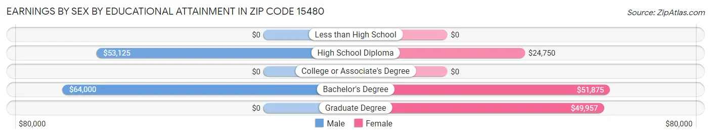 Earnings by Sex by Educational Attainment in Zip Code 15480