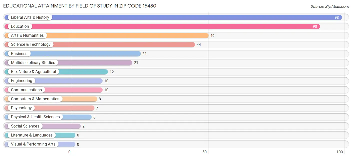 Educational Attainment by Field of Study in Zip Code 15480