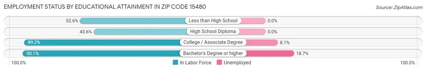 Employment Status by Educational Attainment in Zip Code 15480