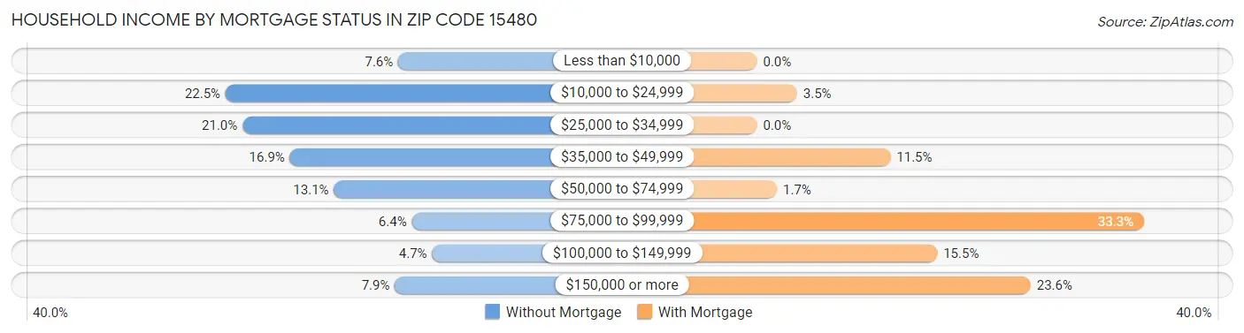 Household Income by Mortgage Status in Zip Code 15480