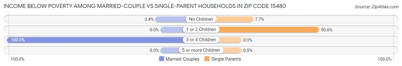 Income Below Poverty Among Married-Couple vs Single-Parent Households in Zip Code 15480