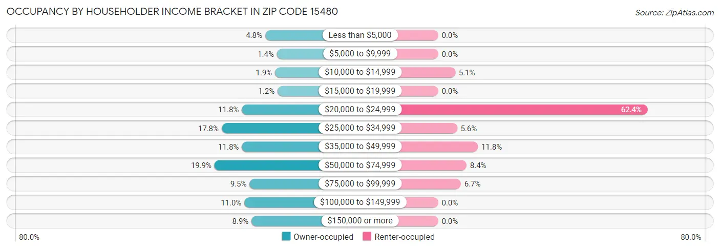 Occupancy by Householder Income Bracket in Zip Code 15480