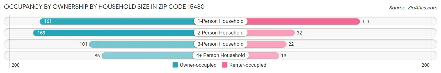 Occupancy by Ownership by Household Size in Zip Code 15480