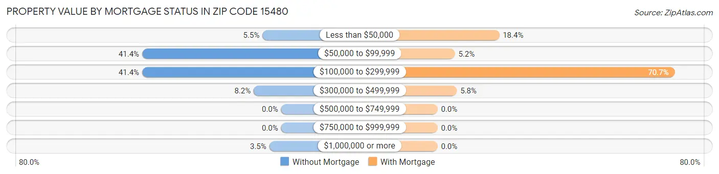 Property Value by Mortgage Status in Zip Code 15480